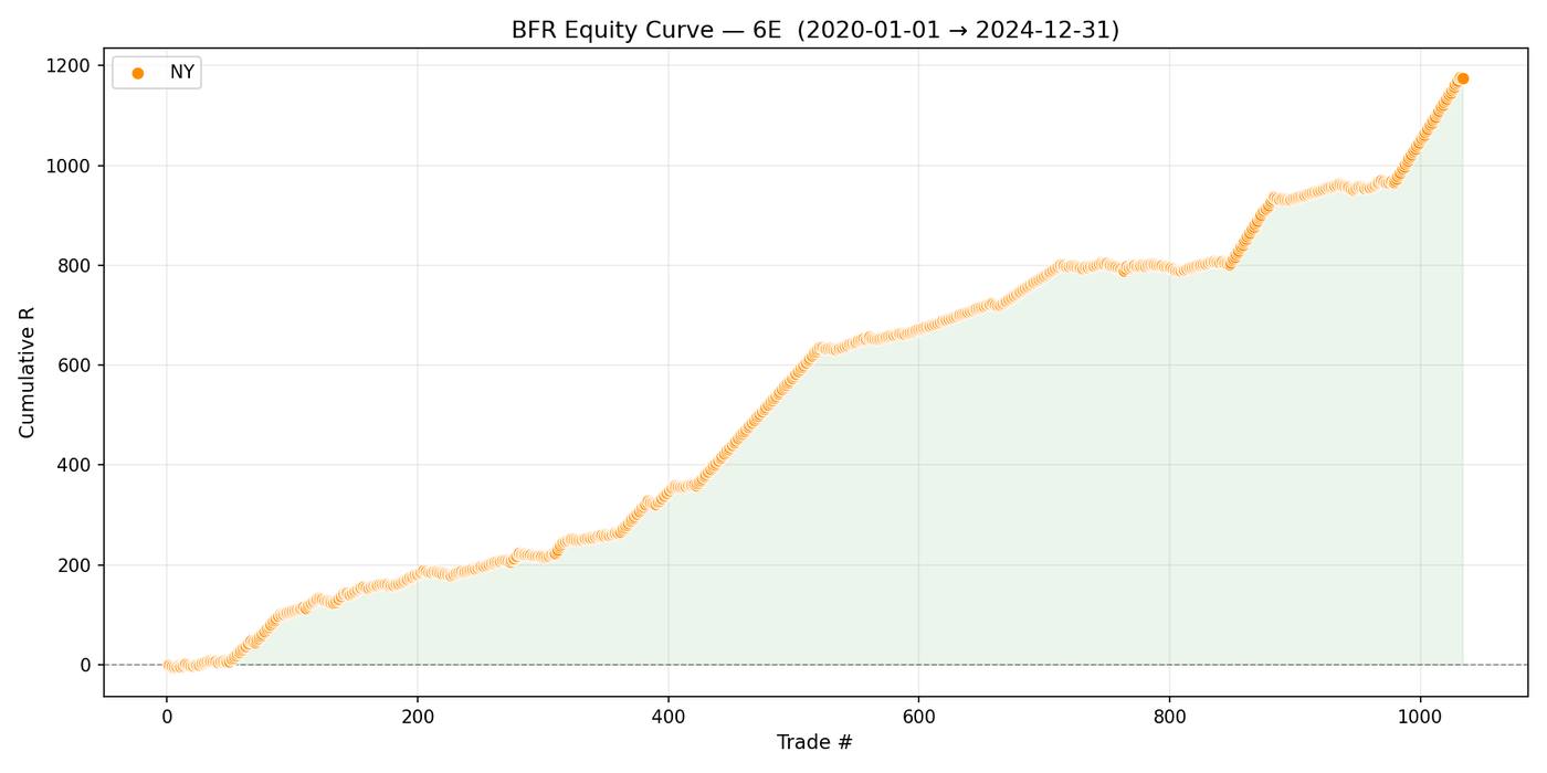 Market structure research: Equity curve, gold futures, out of sample