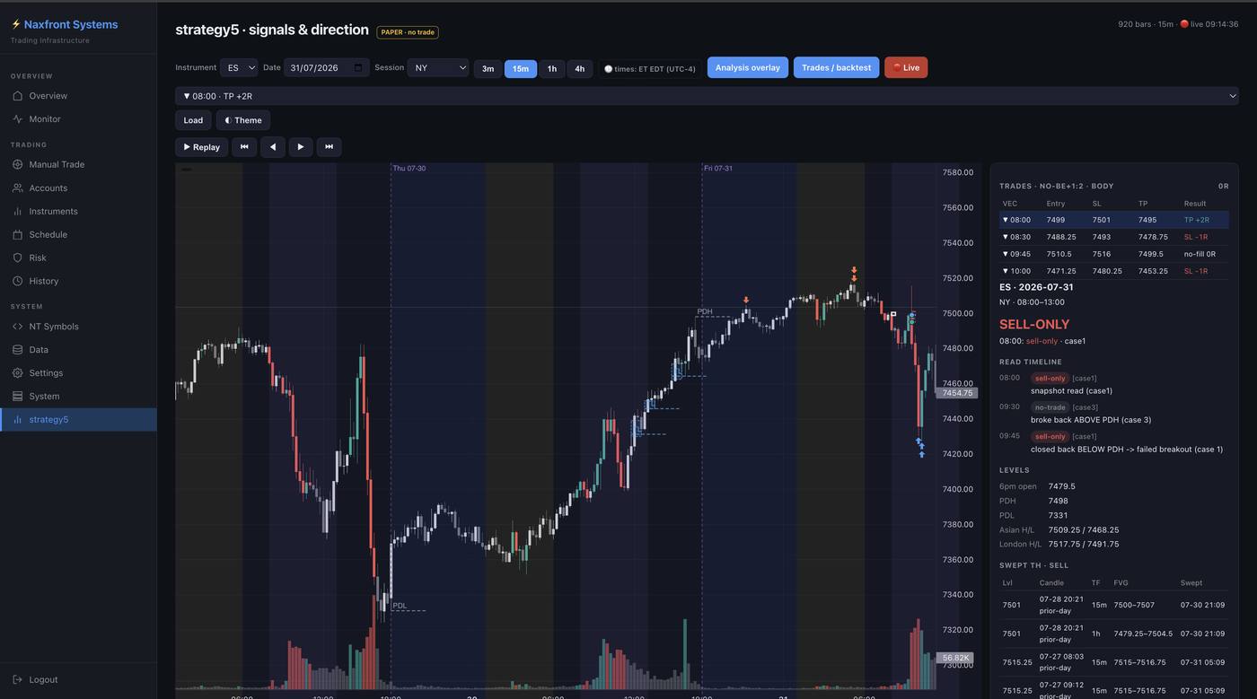 Market structure research: The viewer on the S&P futures contract at a fifteen minute frame