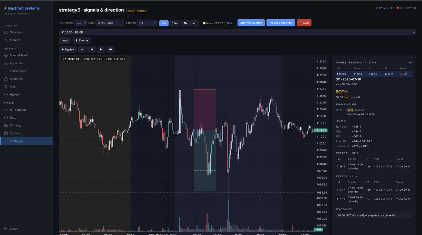 Market structure research: The chart viewer drawing the engine's structural reads on gold futures, bar for bar