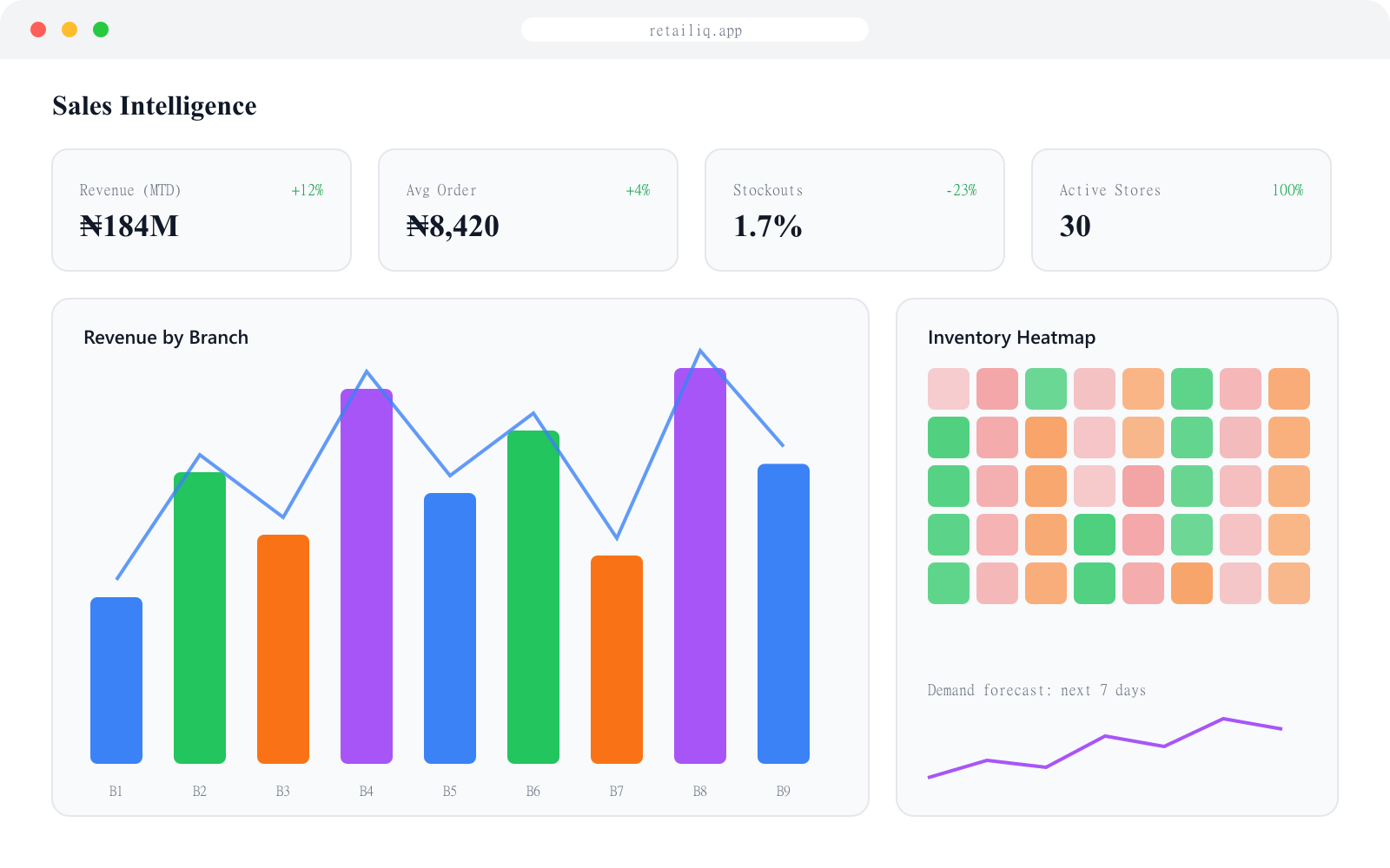 RetailIQ — Retail Analytics project